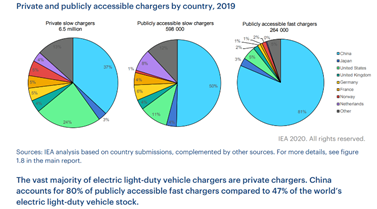 In 2019, there were about 7.3 million chargers worldwide, of which about 6.5 million were private. US alone needs about 2 million EV charging stations for the 40 or more electric car models that are likely to be on the roads in their multitudes by 2025. China leads the market.