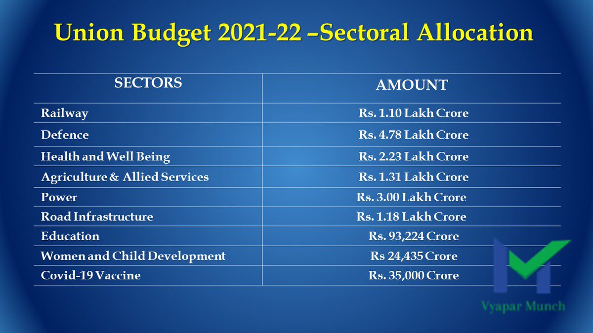 VyaparMunch's tweet photo. Union Finance Minister Nirmala Sitharaman on February 1 presented the Union Budget 2021 and revised the expenditure target for FY 2021 at Rs 34.50 lakh crore. Here is the sector wise allocation :

Follow @vyaparmunch

#vyaparmunch #Budget #UnionBudget #Budget2021 #Budget2022 https://t.co/x2NP7HVvq5