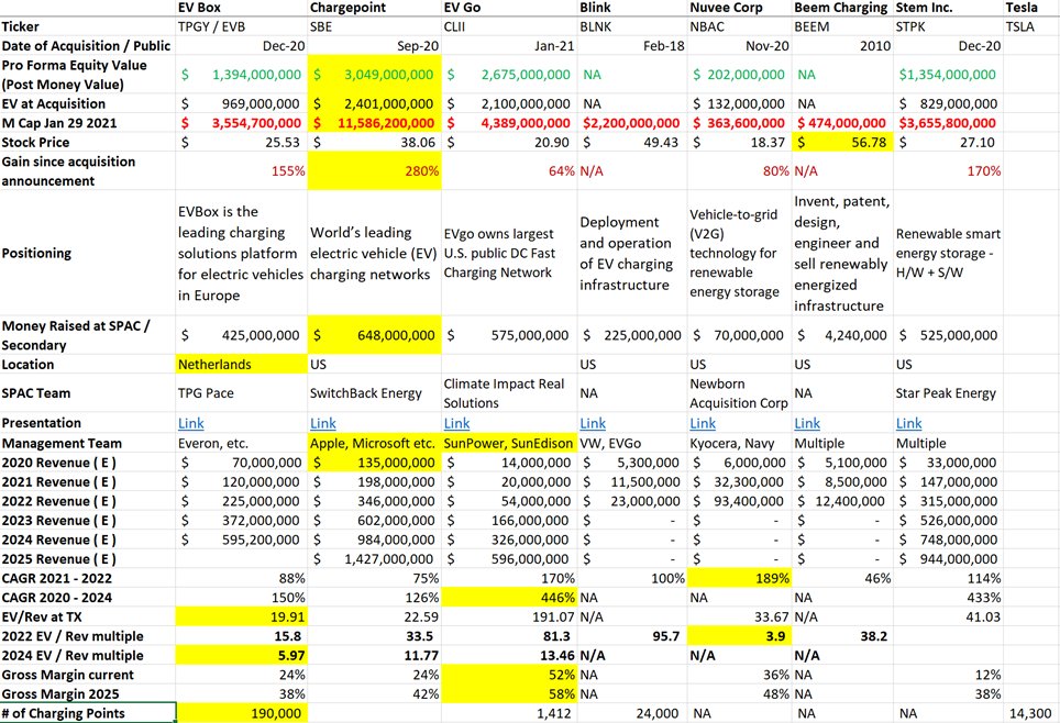 EV Charging - A thread on the segment of charging infrastructure & stocks including $TPGY  $SBE  $CLII  $BLNK  $NBAC  $BEEM  $STPK  $TSLA  $IDEX