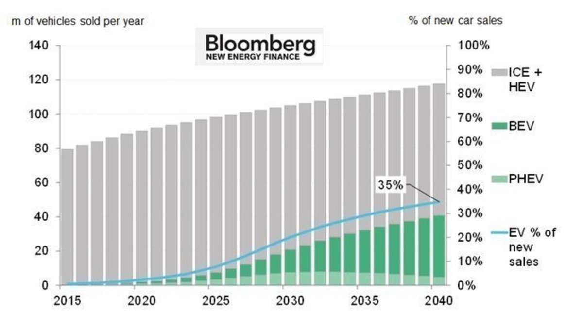 According to the International Energy Agency, which forecasts that there may be 300-400 million EVs (cars + commercial) on the road out of approximately 2 billion vehicles by 2040.