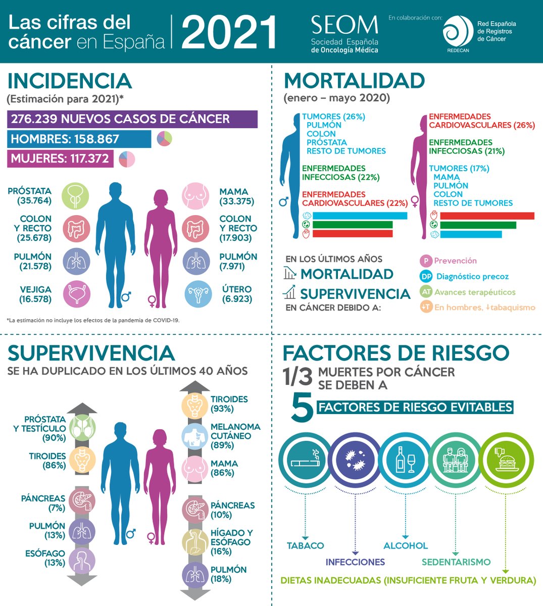 Se estima que en #2021 el cáncer de próstata #prostatecancer  será el más prevalente para los #hombres  en #España. La #supervivencia puede llegar al 90%. No olvidemos que para ello debemos diagnosticar y tratar precozmente. El #COVID19 no debería pararnos. Via <a href="/_SEOM/">SEOM</a>. <a href="/InfoAeu/">AEU</a>