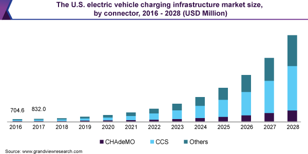 The global electric vehicle charging infrastructure market size was valued at USD 15.06 billion in 2020 and is expected to grow at a compound annual growth rate (CAGR) of 33.4% from 2021 to 2028.
