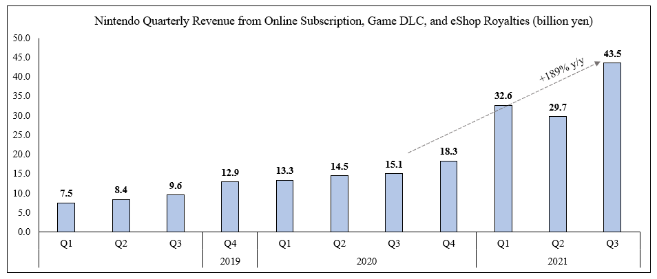 Revenue from these sources is particularly attractive b/c they're either recurring (subscription) and/or very high margin (DLC and royalties)This subsegment is the fastest growing piece of Nintendo's business, up 189% y/y last quarter to 43.5 billion yen or ~$415 million