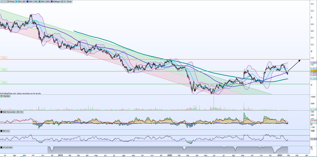 precioobjetivo's tweet photo. #BKIA #Bankia #bolsa #Ibex35 #Banca

¡Ya tenemos el análisis de BANKIA ACTUALIZADO en nuestra página! Importante aguantar los 1,40€.

Para verlo, pincha aquí:
👇👇👇
https://t.co/IPWnQttAKv https://t.co/PRj7FdXr5F
