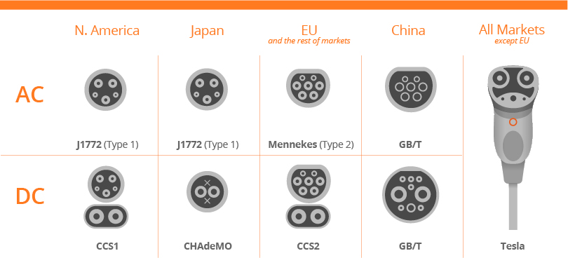 Chargers are AC or DC - with special types of "pins" for different types of vehicles