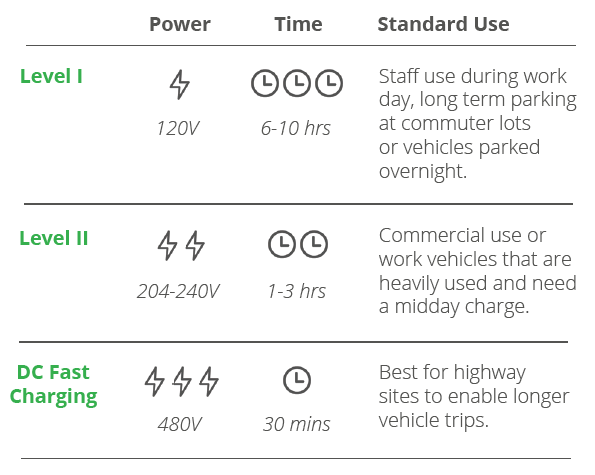 There are 3 types of chargers by speed - L1, L2 and Fast chargingFast charging is the future. No one wants to wait for 30-60 minutes to get their vehicle charged. So fast charging network is growing