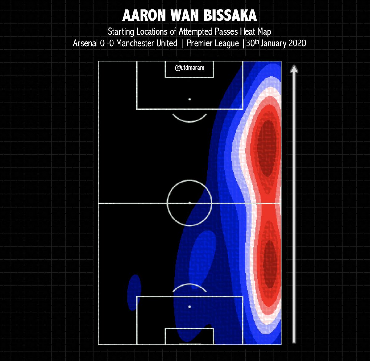 AWB’s performance was a well rounded one — he was extensively occupying high territory both sides of the pitch, penetrating the opposition half and stretching their backline: You can see his proactivity in how he was involved in buildup in the central areas of the pitch.