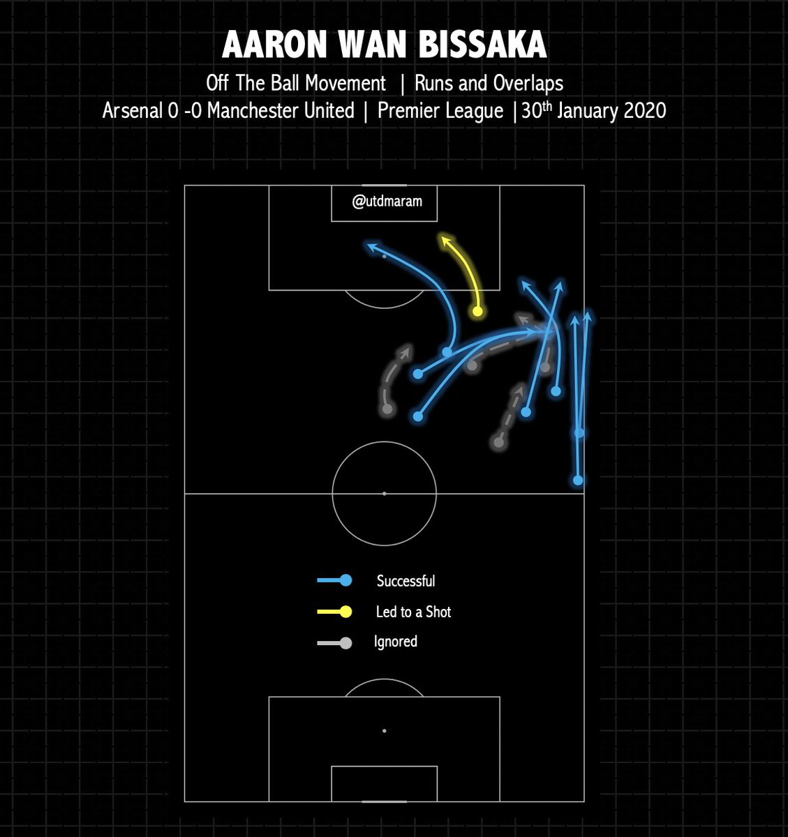 AWB’s off the ball movement was the most fundamental to his excellent performance.This came in the form of both run and overlaps that dragged Arsenal’s fullbacks that created space and/or allowed him to receive to cross. This gave  #MUFC dynamism in the final third.