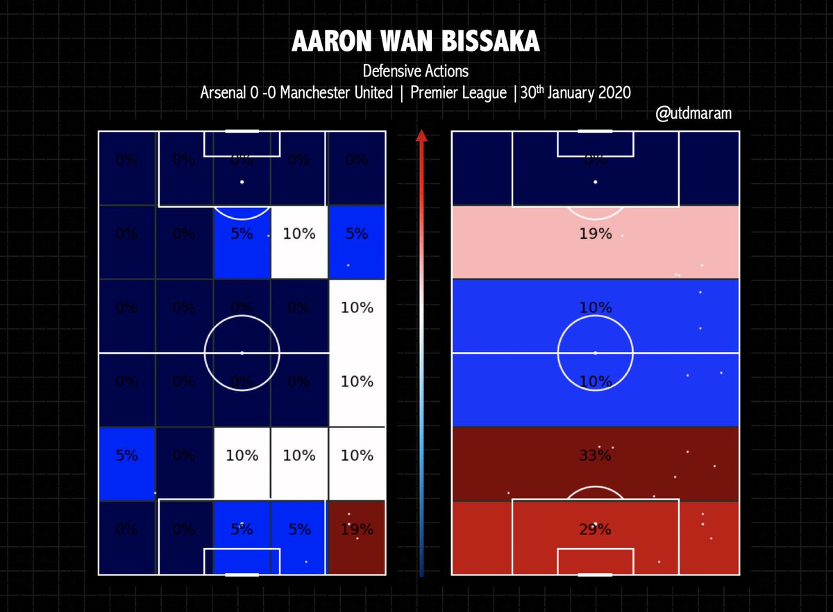 Finally — his defensive actions. A significant number of his tackles, interceptions and challenges came from the opposition half.Again, this added value to his presence, allowed Manchester United to sustain the pressure of their attacks and *most importantly* stopped turnovers.