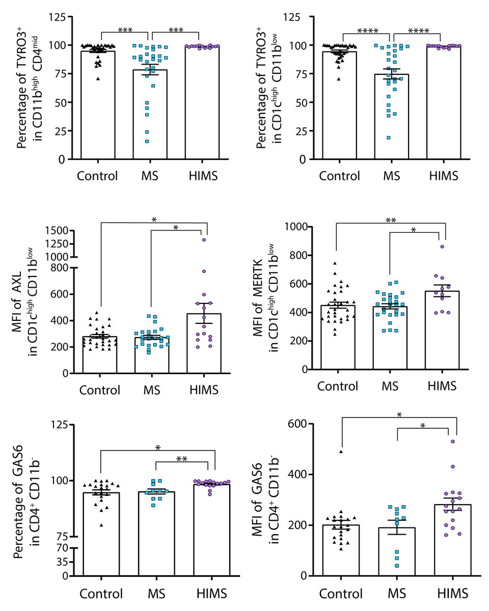 OrtizWilcJM's tweet photo. - We noted that circulating monocytes (CD11b high) expressed higher levels of #TYRO3, as did it so DCs (CD1c high), which also showed higher #AXL and #MERTK expression. On the other hand, CD4+ T cells expressed much more #GAS6 https://t.co/NmU4K8lTJY