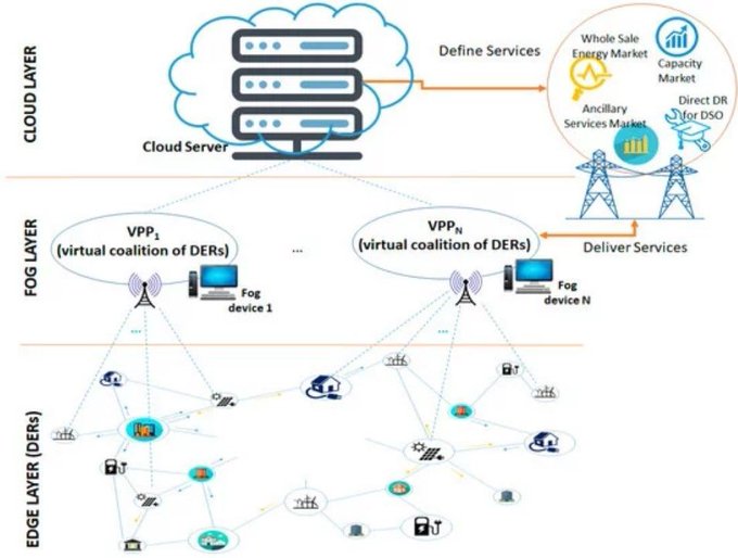 66Iot's tweet image. A Fog Computing enabled virtual Power Plant model for delivery of frequency restoration reserve services.

Source @MDPIOpenAccess Link &amp;gt;&amp;gt;&amp;gt; bit.ly/3cbZHfj HT @antgrasso #Energy #EdgeComputing #IoT #IIoT #FogComputing