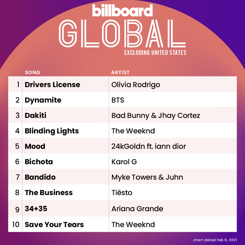 billboardcharts's tweet photo. The Global Excl. U.S. top 10 (chart dated Feb. 6, 2021)