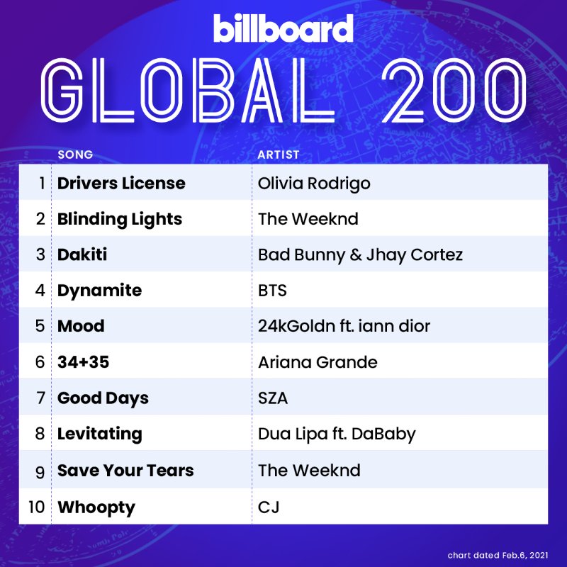 billboardcharts's tweet photo. The Global 200 top 10 (chart dated Feb. 6, 2021)