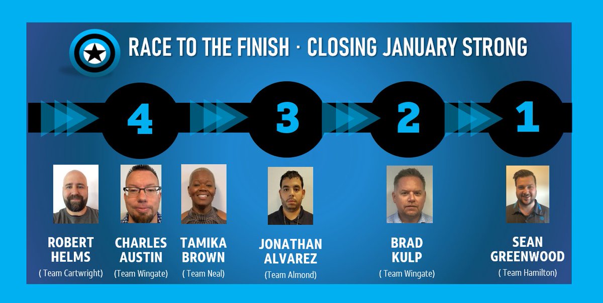 Drum roll please... When all the tabulations were complete, we had a winner! Congratulations to SEAN GREENWOOD on WENDY HAMILTON's team for being the strongest closer in our race to the finish in January! Brad, Jonathan, Tamika, Charles, and Robert were all close behind.