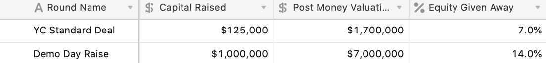 A $1M Round After YC, with Weak Terms + A $2M Round after YC, with Weak Terms