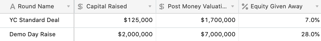 A $1M Round After YC, with Weak Terms + A $2M Round after YC, with Weak Terms