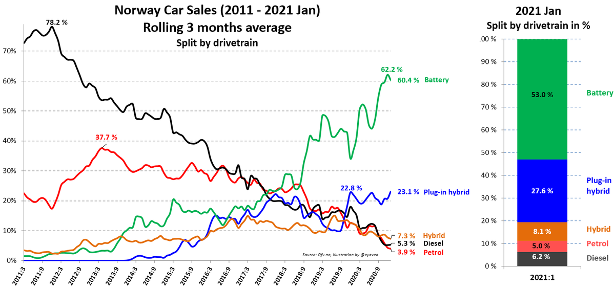eyaven's tweet photo. Norway car sales Jan 2021: BEVs cont. above 50%, but record month for PHEVs at 27.6%. Most popular car Toyota RAV4 of which 64% was PHEVs #ElectricVehicles: 81%! 
@colinmckerrache #elbil https://t.co/UMaM3WeEXP https://t.co/XMPvwI5YFl