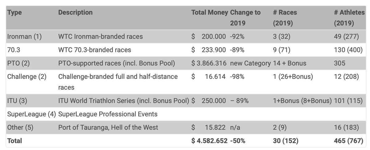 How much less prize money was there in 2020 Professional triathlon races? Latest blog post at trirating.com/deep-dive-into… with a lot more details and who have been the 'top earners'.