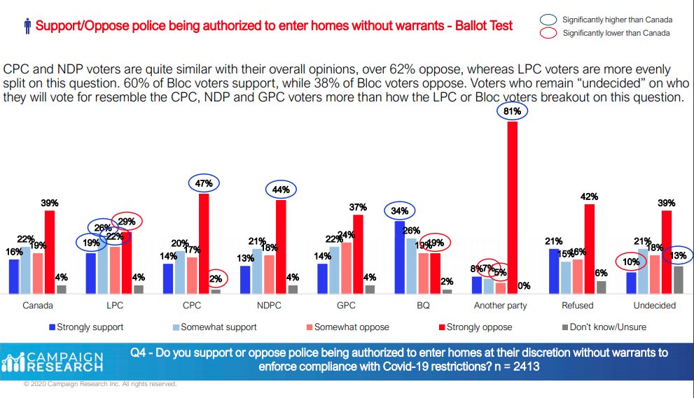 Most Canadians oppose the police entering private homes without a warrant. The weakest opposition is among Liberal and Bloc voters.  #cdnpoli The strongest opposition is among voters who have abandoned the major political parties.