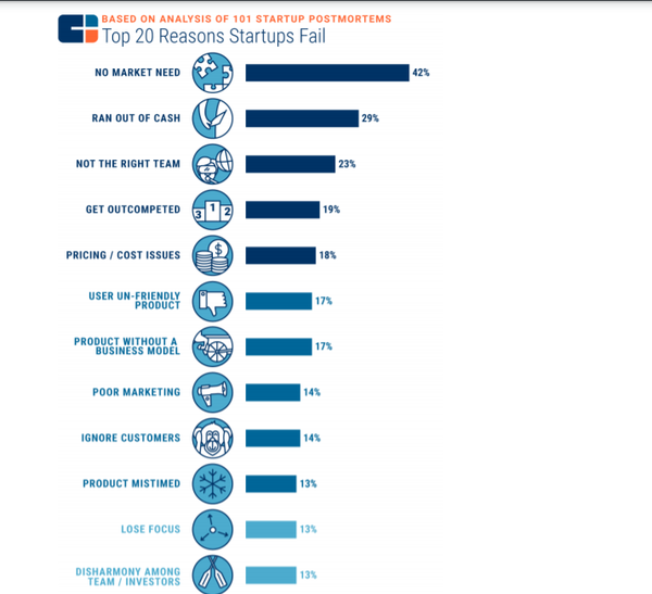 Rog42's tweet photo. Why startups fail? Top 20 reasons https://t.co/s8fy3BTATl https://t.co/zW1OOoaKIT