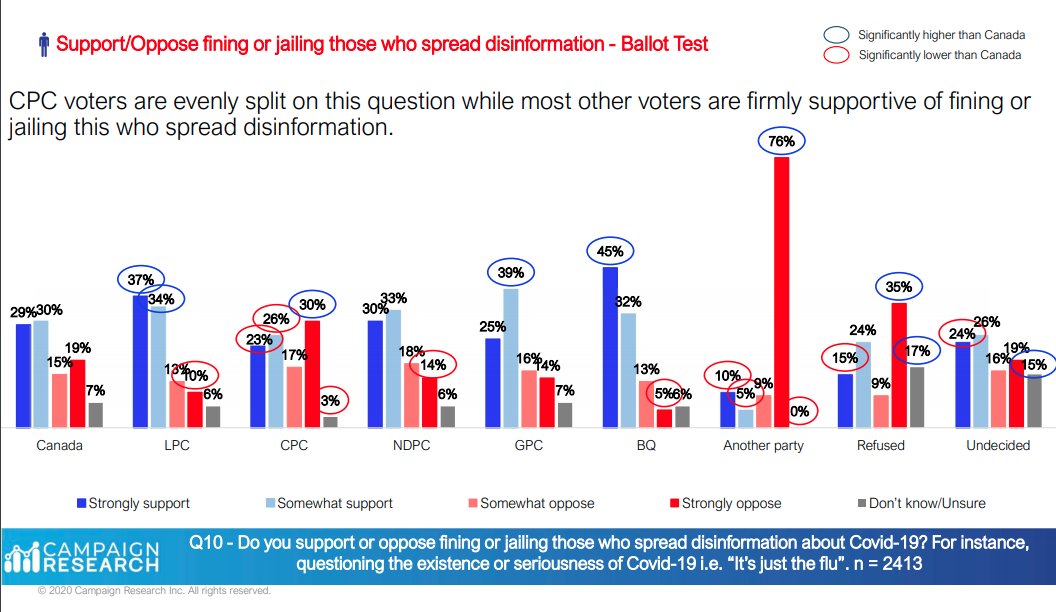 Most Liberal and Bloc voters want to imprison people for spreading "disinformation" ( whatever that is)  #cdnpoli The CPC is evenly split. Once again you can see voters who know what's right have simply abandoned the mainstream parties. https://www.campaignresearch.com/single-post/national-omnibus-study-february-2021