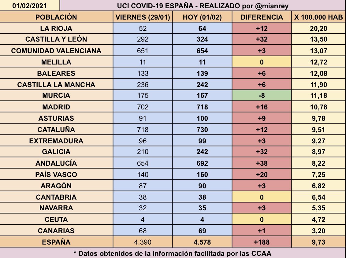 mianrey's tweet photo. 📈 Aumenta el número de personas ingresadas por coronavirus en España respecto a los datos del viernes pasado:

🏥 28.934 HOSPITALIZADOS 
[+1.141 🔴]
🔴 15 crecen
🟢 4 decrecen

🚑 4.578 UCI 
[+188 🔴]
🔴 15 crecen
🟡 3 sin cambios
🟢 1 decrece https://t.co/djtPJhMBNS
