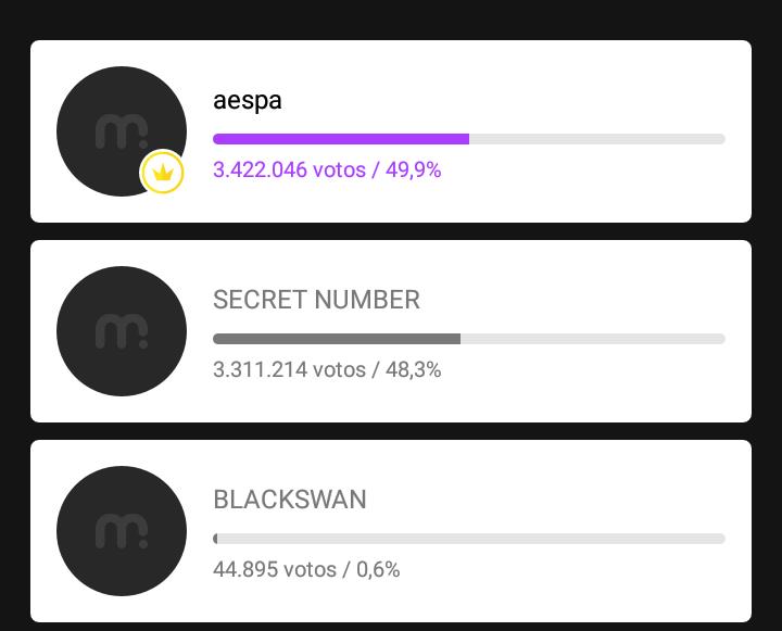 BlackSwanRumor's tweet image. [📥] 01.02.21| #MUBEAT

A votação do Mubeat Awards 2020 - Rookie Female acabou! Parabéns ao #Aespa✨ BlackSwan ficou em 3° lugar com mais de 40 mil votos🔥

#BLACKSWAN #블랙스완 
#StanWorld
@blackswan_drent

#misa 🌸