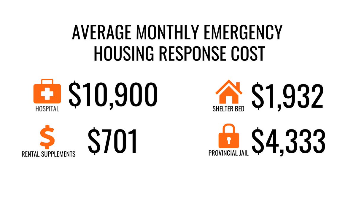 If we look at the average monthly cost of housing an individual experiencing homelessness in NL, it becomes clear that any fiscal policy driving people into homelessness or poverty is ineffective, and results in no monetary benefit.  https://bit.ly/3cuBVyc  [10/12]