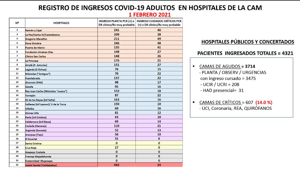covid19_m's tweet photo. Información 1 de febrero de 2021
Respecto a 29/Enero
Aunque la IA/100.000 hab/14d
está ⬇️ en Madrid, la ocupación de camas de agudos y críticos, así como la cifra de exitus sigue a niveles insoportables. https://t.co/NNfEALdLon
