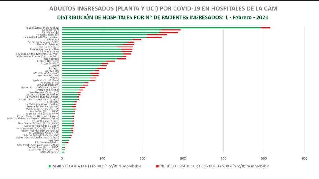 covid19_m's tweet photo. Información 1 de febrero de 2021
Respecto a 29/Enero
Aunque la IA/100.000 hab/14d
está ⬇️ en Madrid, la ocupación de camas de agudos y críticos, así como la cifra de exitus sigue a niveles insoportables. https://t.co/NNfEALdLon