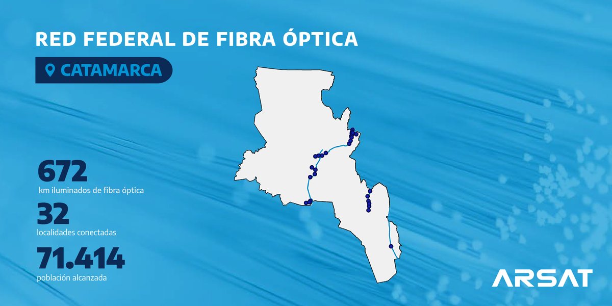ARSATSA's tweet photo. La provincia de #Catamarca tiene 32 localidades conectadas a internet a través de 672km iluminados de nuestra Red Federal de Fibra Óptica.
#arsatconecta https://t.co/dgNDOAxV8b