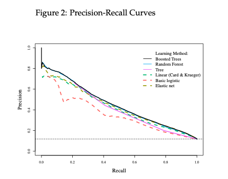 First part: prediction problem. We find that the best prediction model in our case was gradient boosting, but other prediction models perform pretty well (but all do >> basic logit without interactions). Here is the "precision/recall" curve, estimated out of sample.