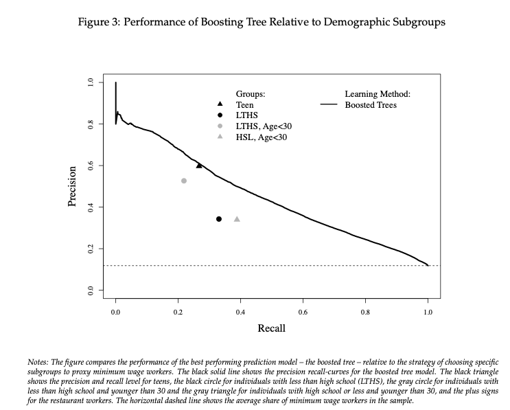 We can plot the precision/recall of some commonly studied demographic groups in the min wage literature. If you want a "high recall" group (as in capturing most likely min wage workers) we can do a lot better than age/educ based groupings often used.