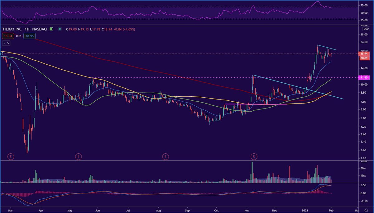 I will continue to pound the table on  $TLRY.She's setting up beautifully here and  @FINVIZ_com now has short interest at 51.67%Where you at  @wsbmod and  @reddittrading?