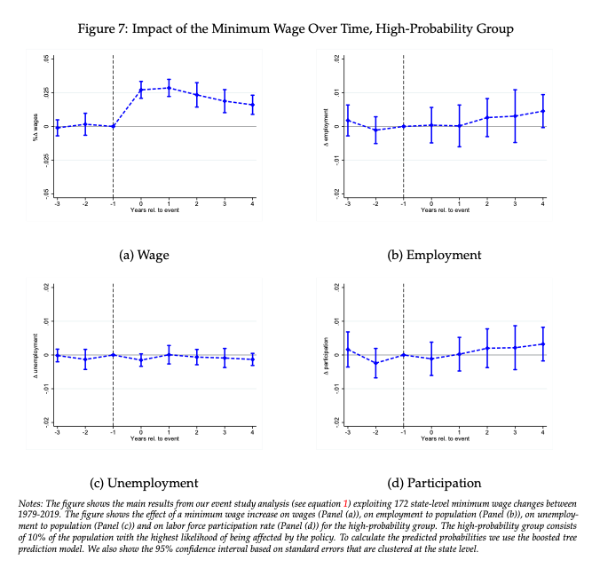 Obligatory event study figures for these 4 outcomes for (1) high recall group [broad group, 75% of MW workers], (2) high probability group [narrow, high impact, group]. Little impact on any outcome up to 5 years following treatment.