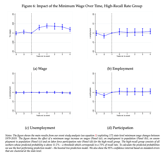 Obligatory event study figures for these 4 outcomes for (1) high recall group [broad group, 75% of MW workers], (2) high probability group [narrow, high impact, group]. Little impact on any outcome up to 5 years following treatment.