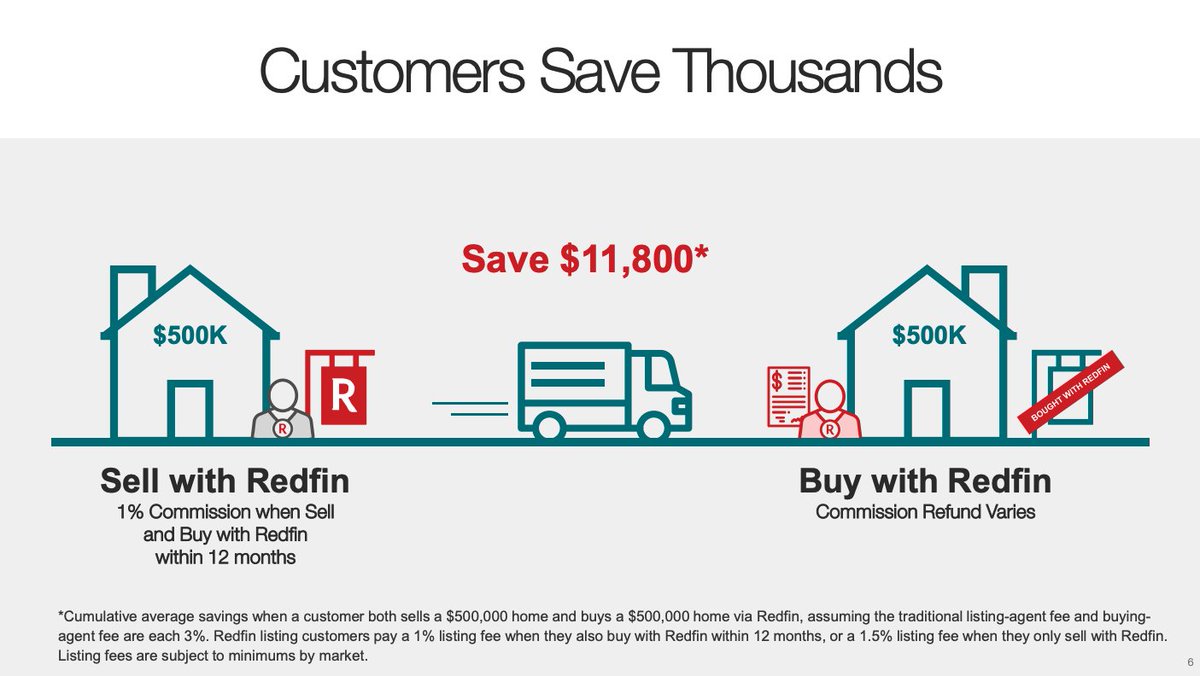 Redfin agents would then negotiate the offer with the seller and coordinate the paperwork It charges a 1 to 2% commission versus the 3 to 6% charged by real estate agents