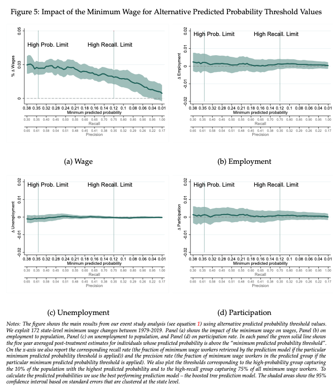 Now, look at same type of figure, but also for employment, unemployment and participation. No noticeable effect on these outcomes for any cutoff.