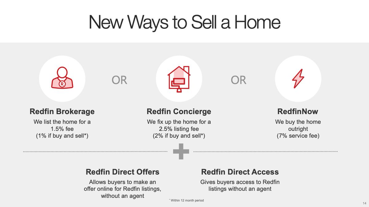 Redfin currently offers 3 brokerage services· Redfin Brokerage - Lists the home and takes a 1.5% fee· Redfin Concierge - Refreshes (painting, staging, landscaping) the home and then lists it for a 2.5% fee· RedfinNow - An iBuyers, instantly buying the home for a 7% fee