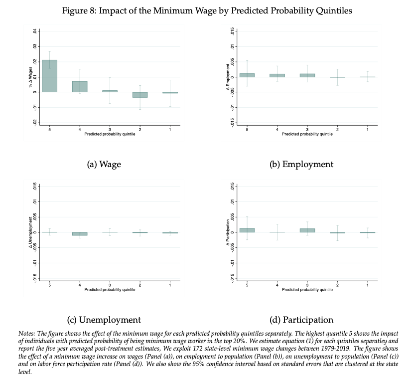 Can look at quintiles of predicted probability (of being MW workers), with upper quintiles (low productivity) being useful falsification. Wage growth at high probability, little at top. Emp/unemp/participn close to zero throughout.