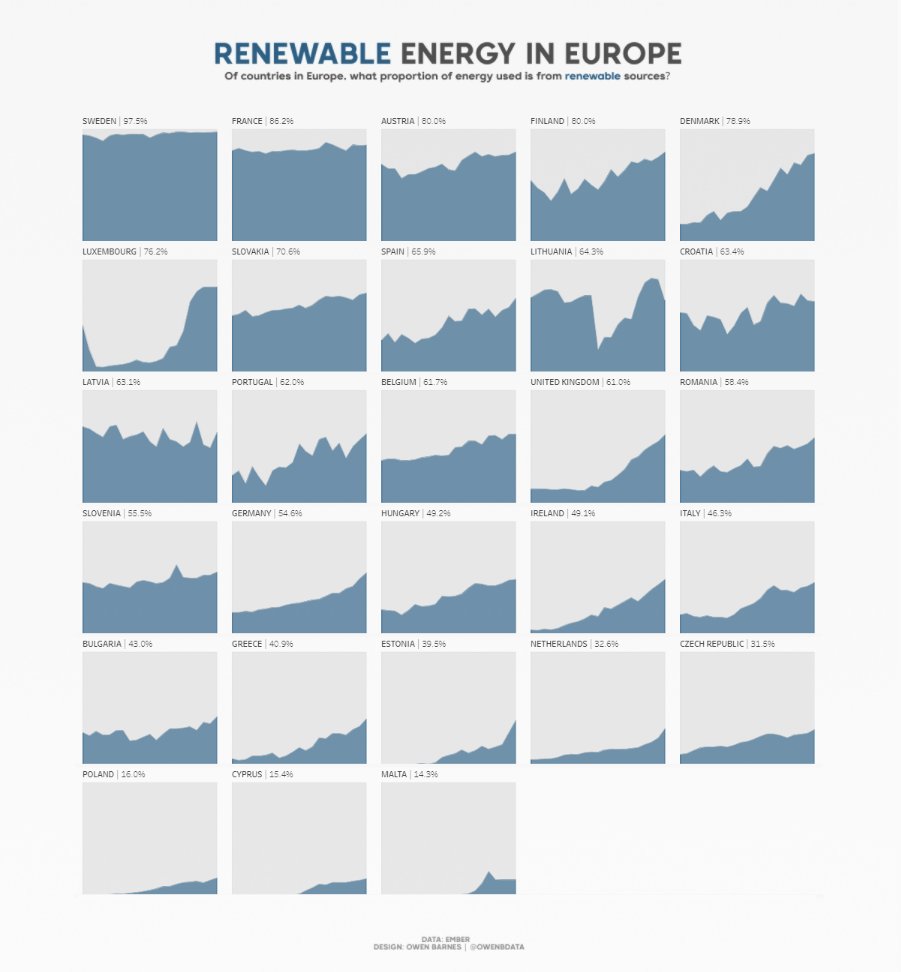 OwenBData's tweet image. #MakeoverMonday 2021 W3: Renewable Energy in Europe
Thanks for the small multiples tutorial @VizWizBI - decided to focus on Renewable Energy
public.tableau.com/profile/owen.b… #dataviz