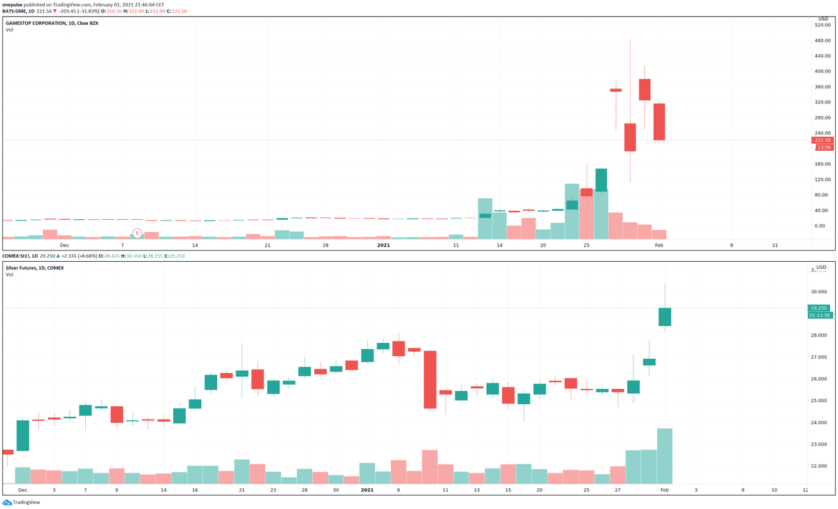 0x_Speedlight's tweet photo. @TheLastDegree yes some bought the top when others sell for good investments ✅ #silversqeeze #silverscam #SilverSqueezeScam  about $GME holder how buy at 400 , they have an advantage, will learn things very fast fast and discover other things than #WSB https://t.co/DjATwht9Cp