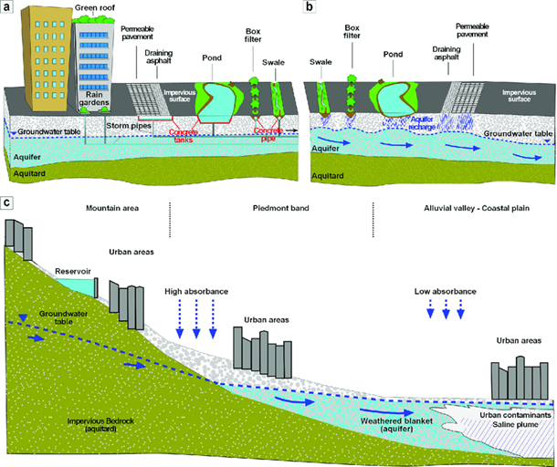 #sponegcity concept can be applied in all the sectors of development such as infrastructural development and water catchment management by adopting various #spongetown interventions. Read our guidelines on how to create a sponge town online: bit.ly/2Wd10a4
<a href="/AquaforAll/">Aqua for All</a>