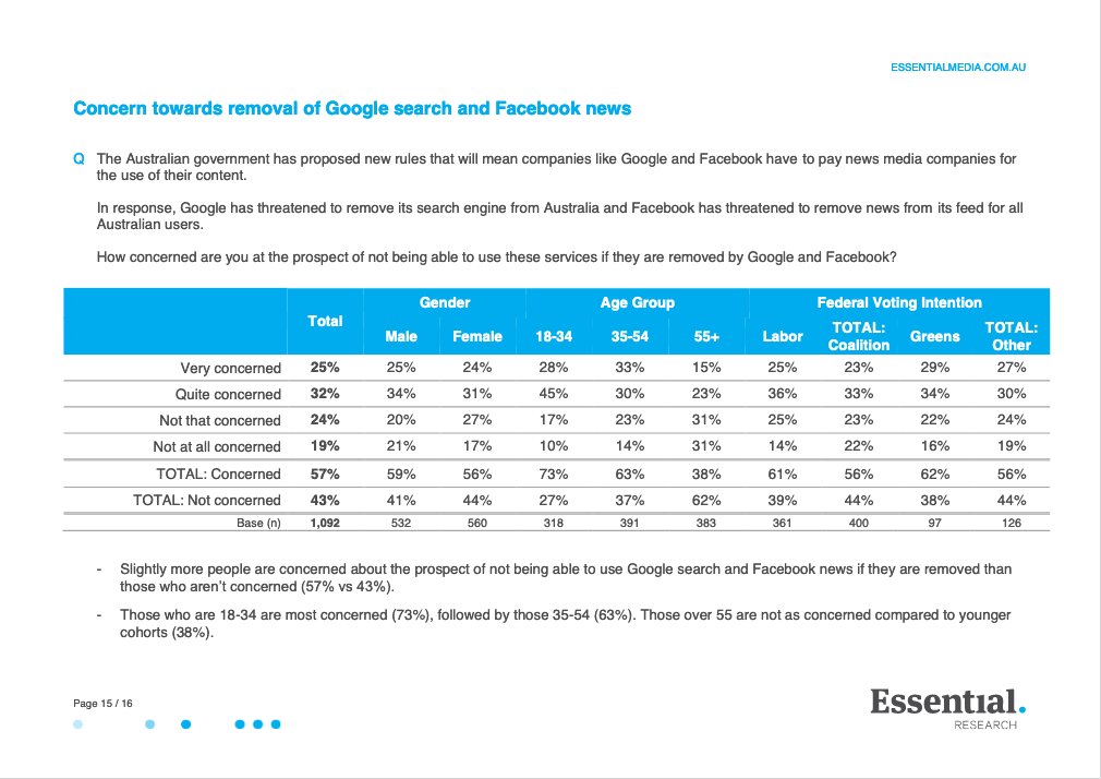 dylanlindgren's tweet photo. "Concern towards removal of Google Search and Facebook News Feed" https://t.co/eH5hYRXRD1