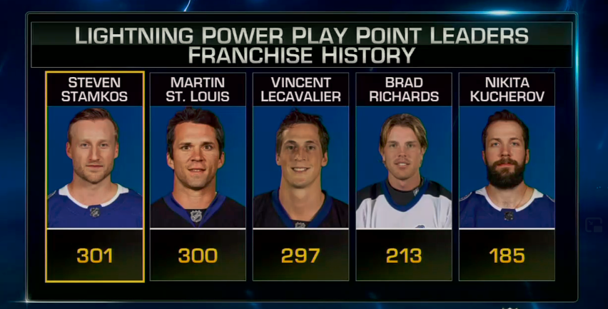 Congratulations to <a href="/RealStamkos91/">Steven Stamkos</a> on making <a href="/TBLightning/">Tampa Bay Lightning</a> franchise history! 

#NHLTonight