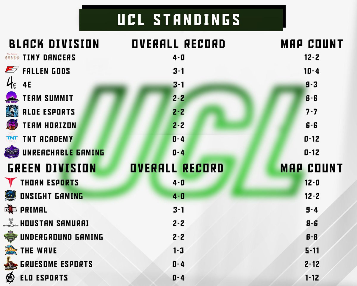 UCL_COD's tweet image. How the league looks going into week 3. #UnderGroundCL