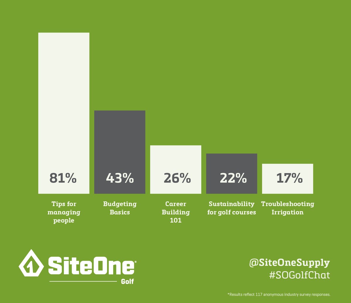Tips for managing people is the #1 most valuable online education topic for assistant supers, according to a recent survey. Join <a href="/PatJonesTweets/">Pat Jones</a> &amp; other industry leaders this Wed at 11am EST as they discuss what else assistant supers should know. Follow …