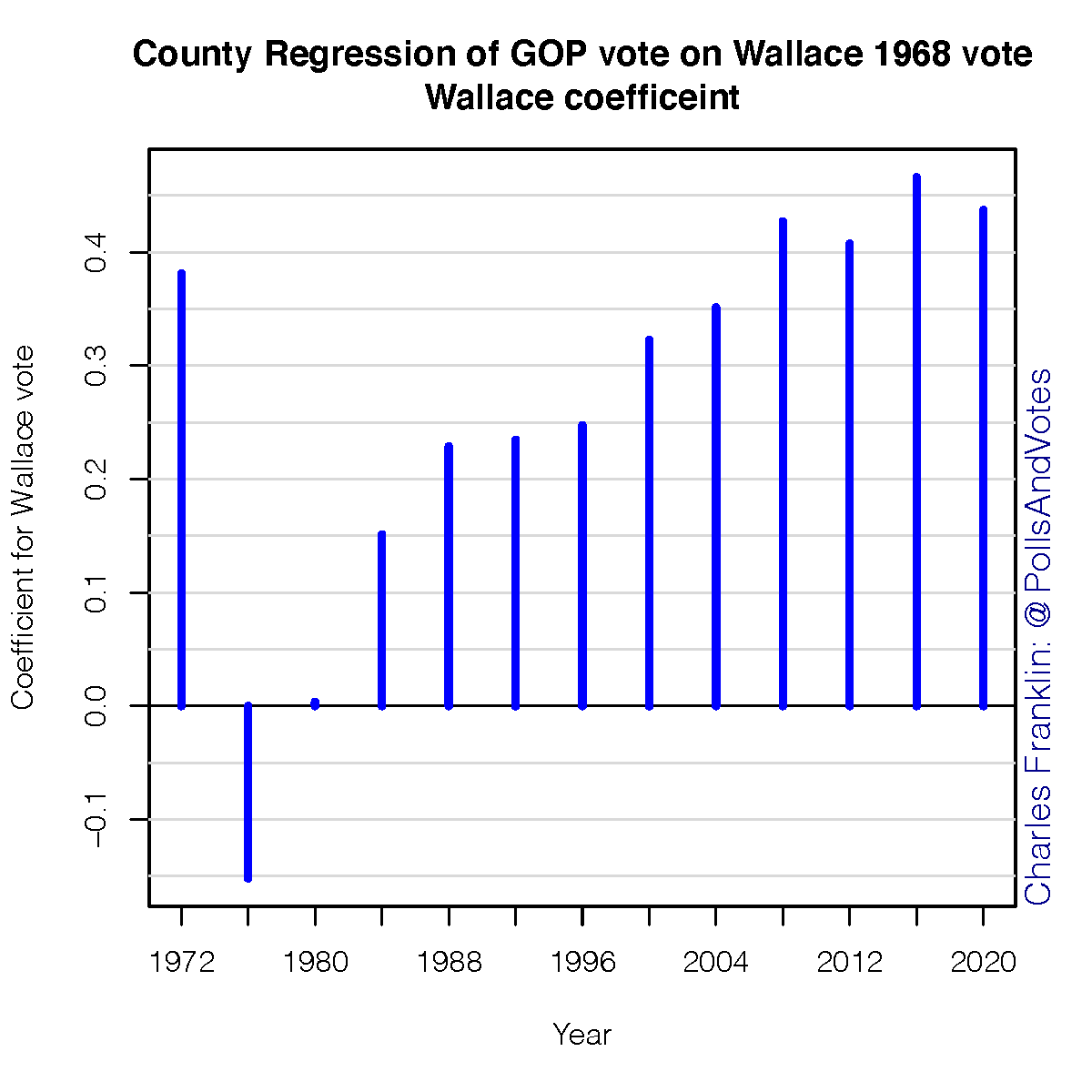 Revised main plot, adding linear fits (blue) to local fits (red) and summary of how Wallace coefficient and R-squared change over time.