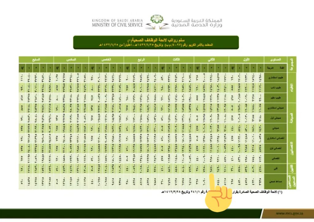 coder_fatimah's tweet image. بالنسبه للرواتب حسب م هو مذكور بالموقع التوظيف سيكون فني المستوى الثاني الدرجه الثالثه