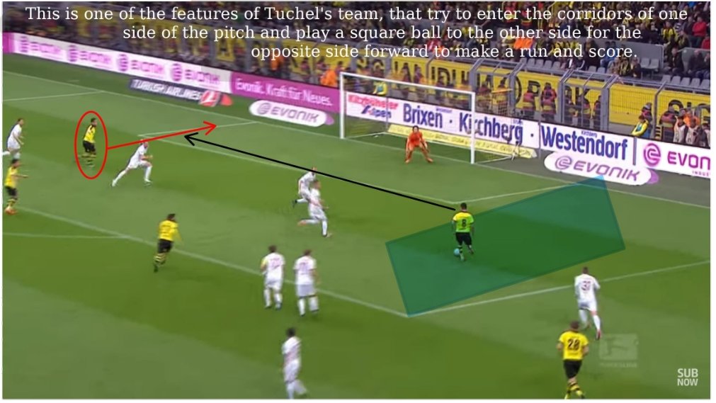 In the final third, Tuchel’s teams play quick one-touch football at high speed to allow their opponents less time to adapt to the fluidity, especially attacking the corridors of the penalty box and playing along the turf cutbacks.